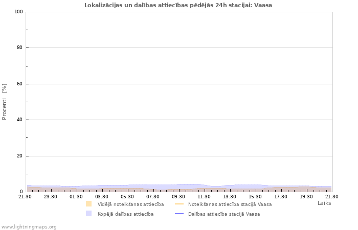 Grafiki: Lokalizācijas un dalības attiecības