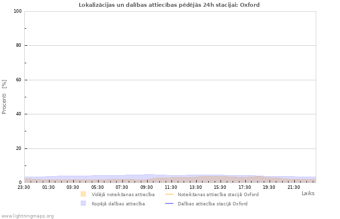 Grafiki: Lokalizācijas un dalības attiecības