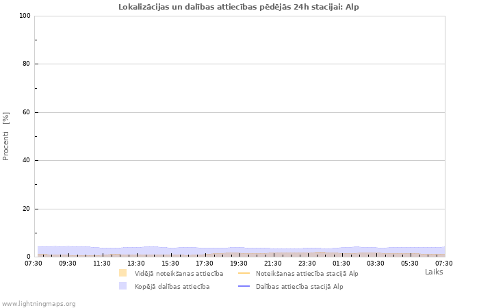 Grafiki: Lokalizācijas un dalības attiecības