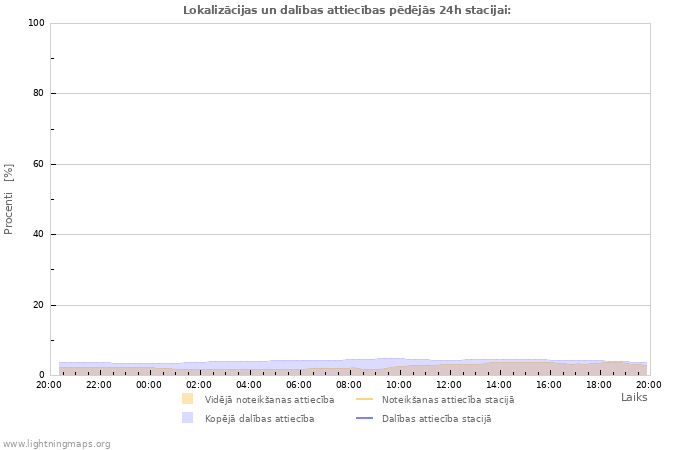 Grafiki: Lokalizācijas un dalības attiecības