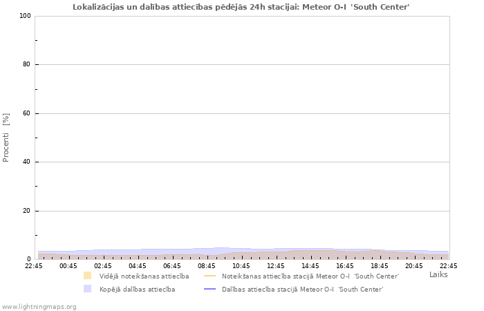 Grafiki: Lokalizācijas un dalības attiecības