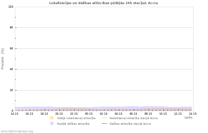 Grafiki: Lokalizācijas un dalības attiecības