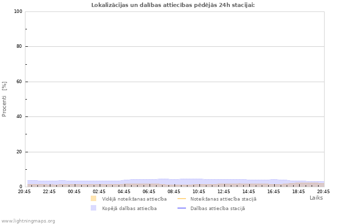 Grafiki: Lokalizācijas un dalības attiecības