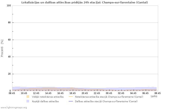 Grafiki: Lokalizācijas un dalības attiecības