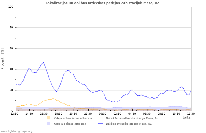 Grafiki: Lokalizācijas un dalības attiecības