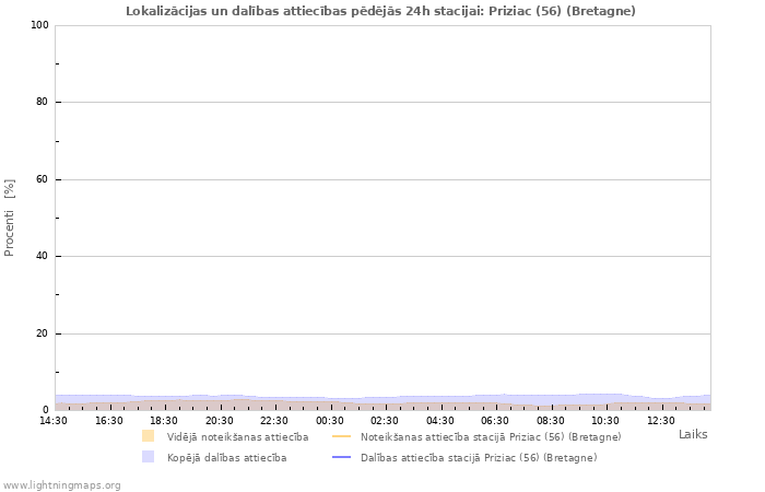 Grafiki: Lokalizācijas un dalības attiecības