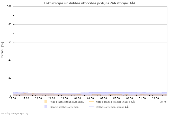 Grafiki: Lokalizācijas un dalības attiecības