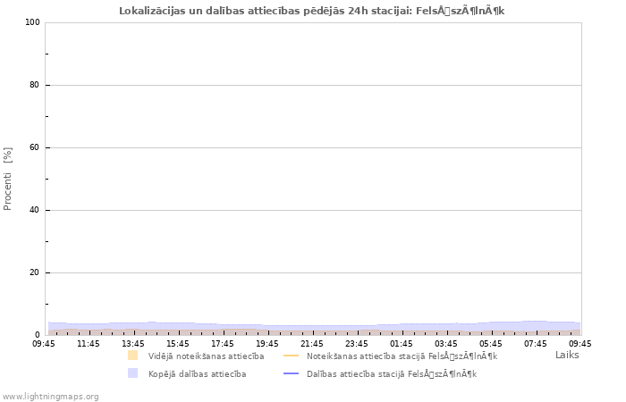 Grafiki: Lokalizācijas un dalības attiecības