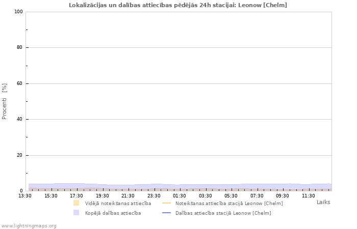 Grafiki: Lokalizācijas un dalības attiecības