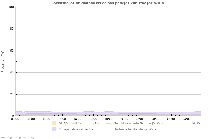 Grafiki: Lokalizācijas un dalības attiecības