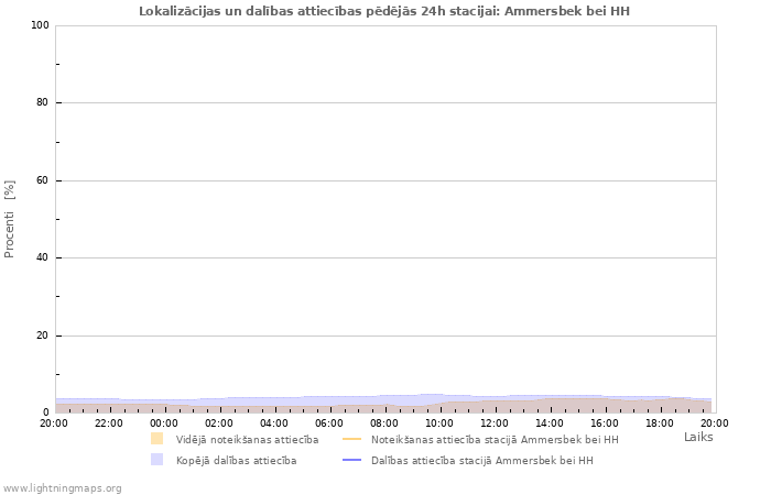 Grafiki: Lokalizācijas un dalības attiecības