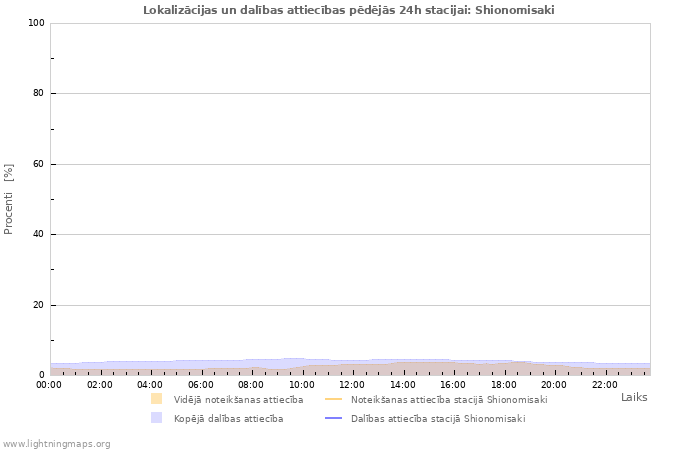 Grafiki: Lokalizācijas un dalības attiecības