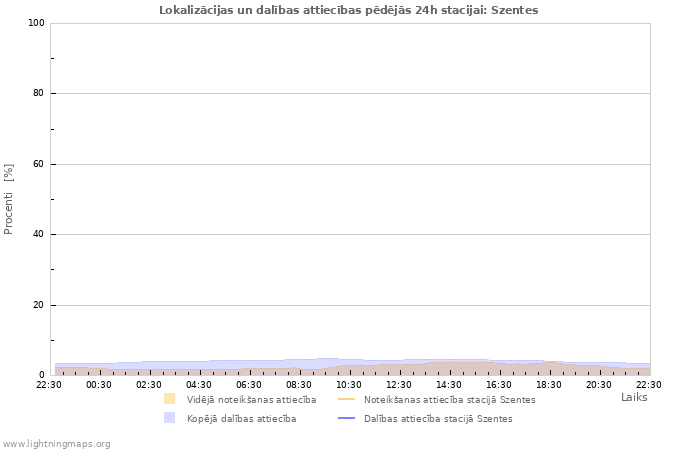 Grafiki: Lokalizācijas un dalības attiecības