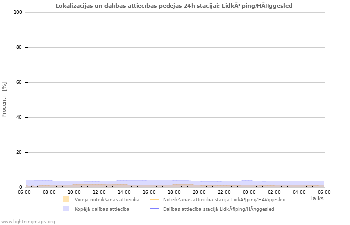 Grafiki: Lokalizācijas un dalības attiecības