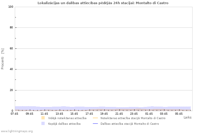 Grafiki: Lokalizācijas un dalības attiecības