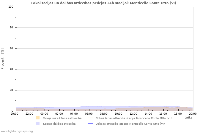 Grafiki: Lokalizācijas un dalības attiecības