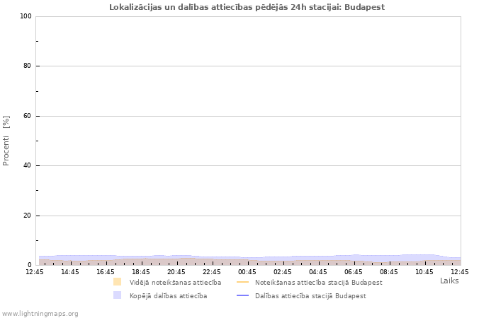 Grafiki: Lokalizācijas un dalības attiecības