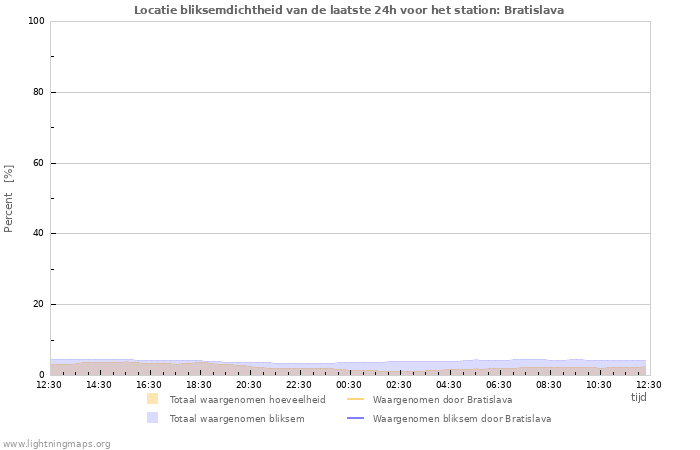 Grafieken: Locatie bliksemdichtheid