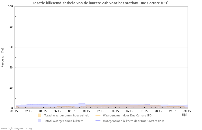 Grafieken: Locatie bliksemdichtheid