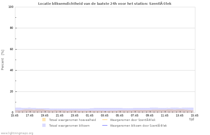 Grafieken: Locatie bliksemdichtheid