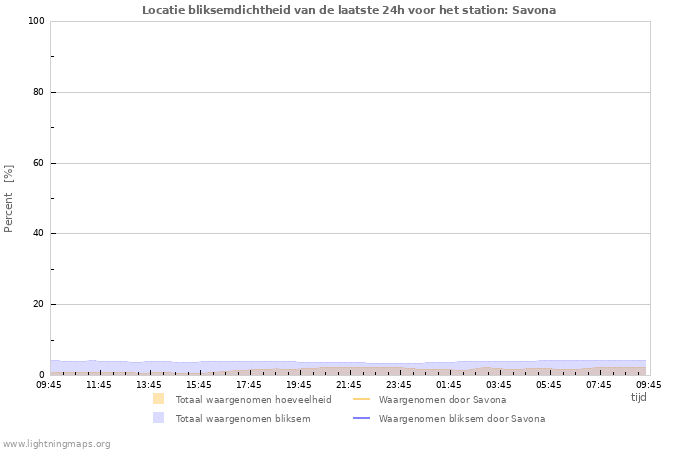 Grafieken: Locatie bliksemdichtheid