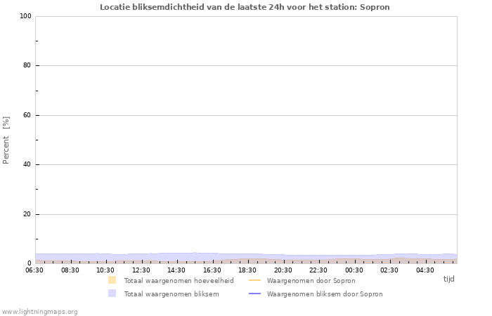 Grafieken: Locatie bliksemdichtheid