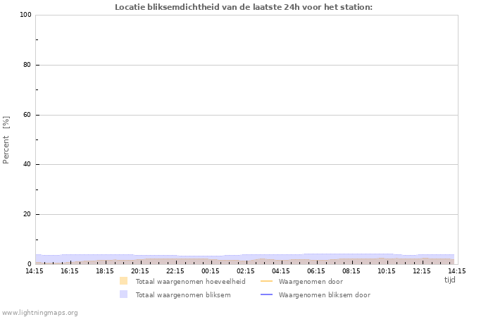 Grafieken: Locatie bliksemdichtheid