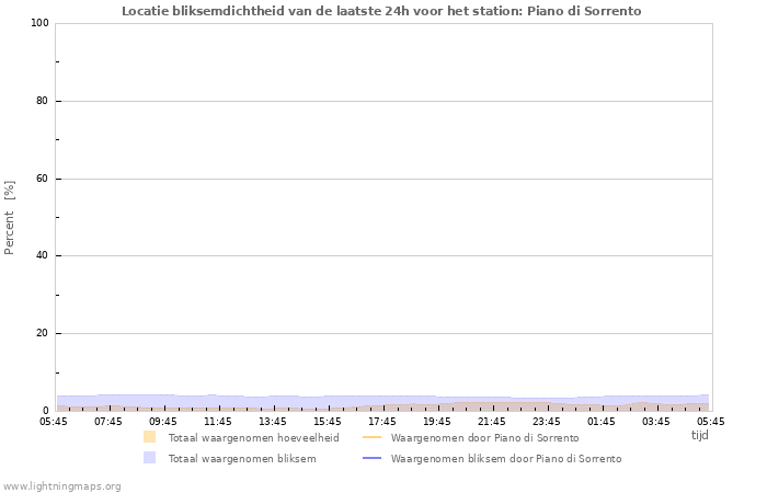 Grafieken: Locatie bliksemdichtheid