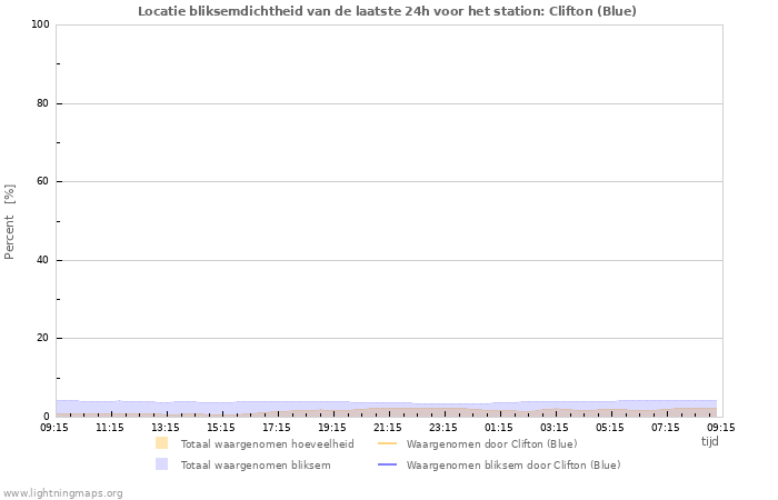 Grafieken: Locatie bliksemdichtheid