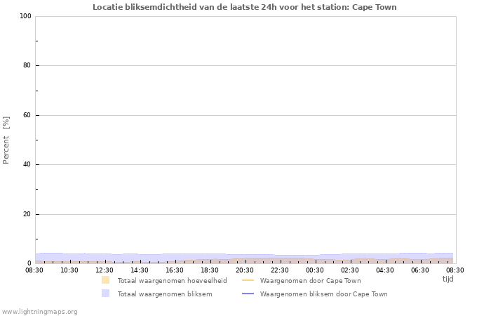 Grafieken: Locatie bliksemdichtheid