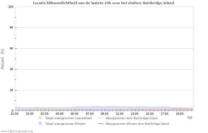 Grafieken: Locatie bliksemdichtheid