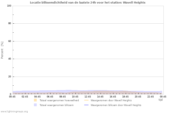 Grafieken: Locatie bliksemdichtheid