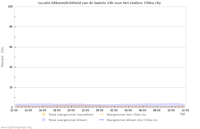 Grafieken: Locatie bliksemdichtheid