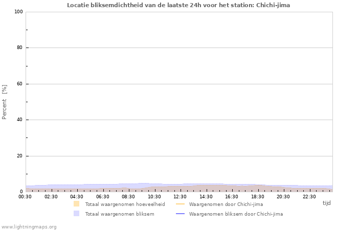 Grafieken: Locatie bliksemdichtheid