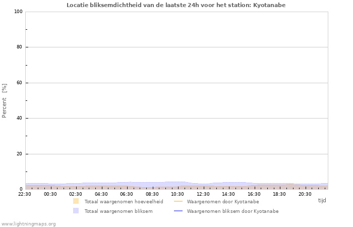 Grafieken: Locatie bliksemdichtheid