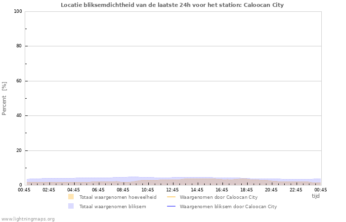 Grafieken: Locatie bliksemdichtheid