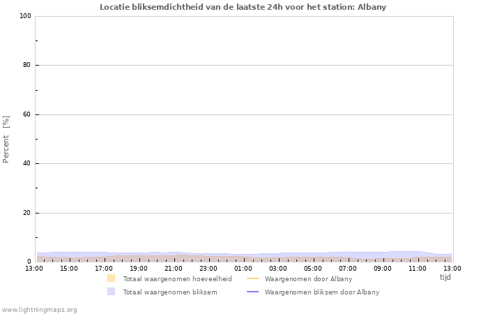 Grafieken: Locatie bliksemdichtheid