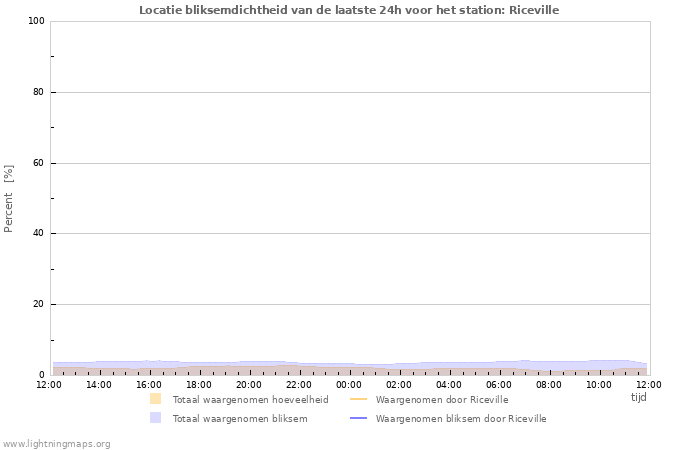 Grafieken: Locatie bliksemdichtheid