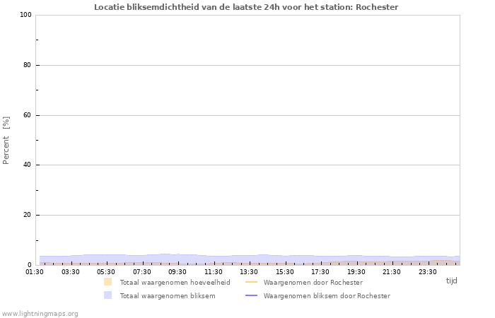 Grafieken: Locatie bliksemdichtheid