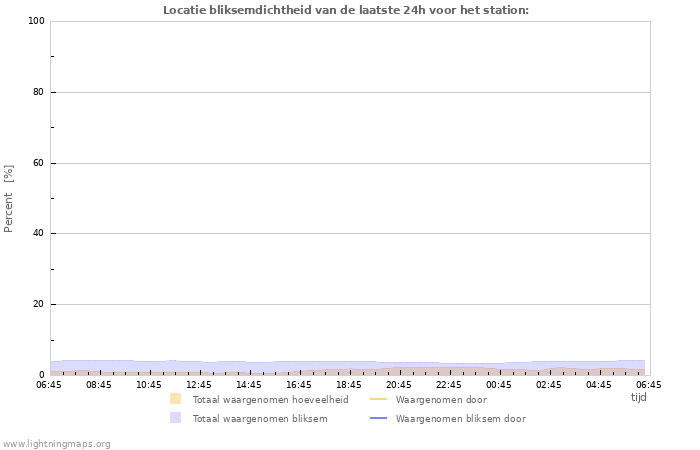 Grafieken: Locatie bliksemdichtheid