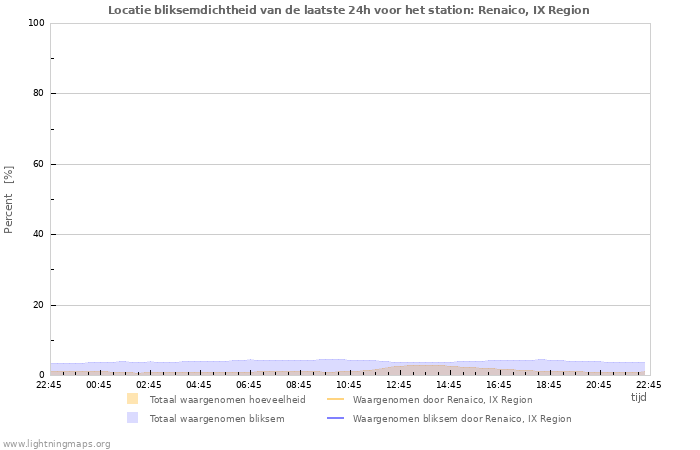 Grafieken: Locatie bliksemdichtheid