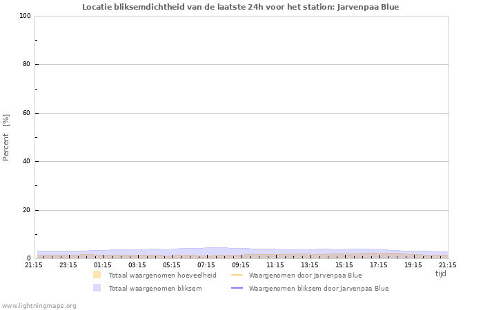 Grafieken: Locatie bliksemdichtheid