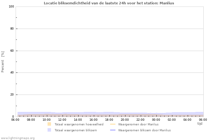 Grafieken: Locatie bliksemdichtheid