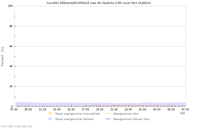 Grafieken: Locatie bliksemdichtheid