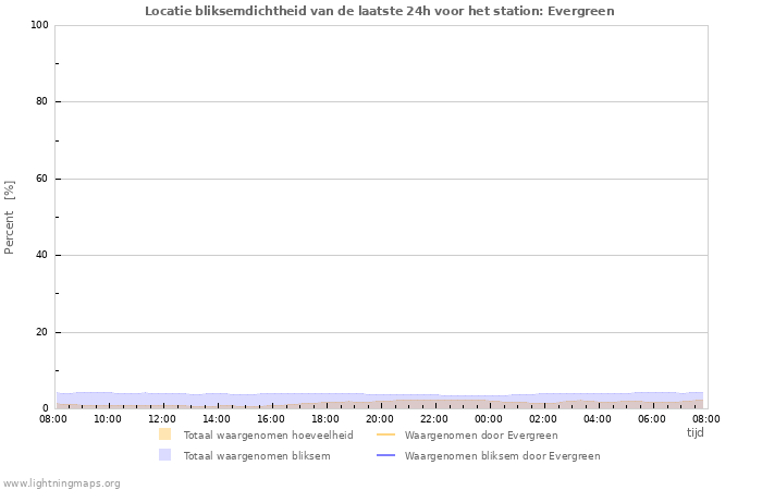 Grafieken: Locatie bliksemdichtheid