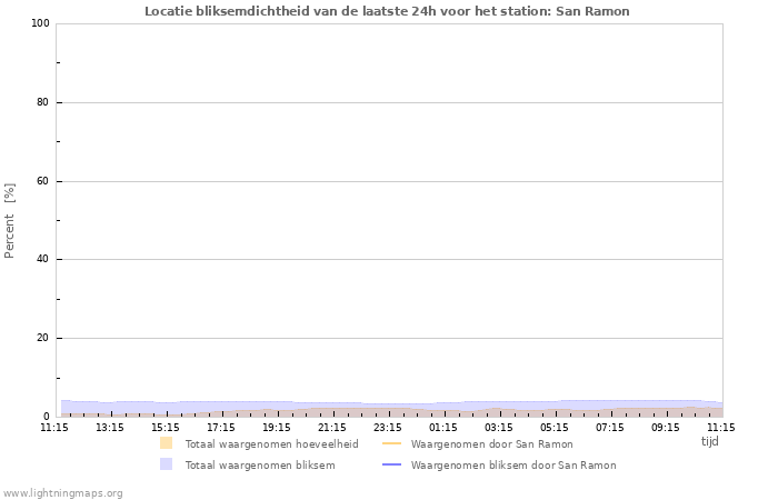 Grafieken: Locatie bliksemdichtheid