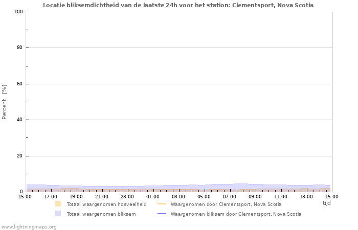 Grafieken: Locatie bliksemdichtheid