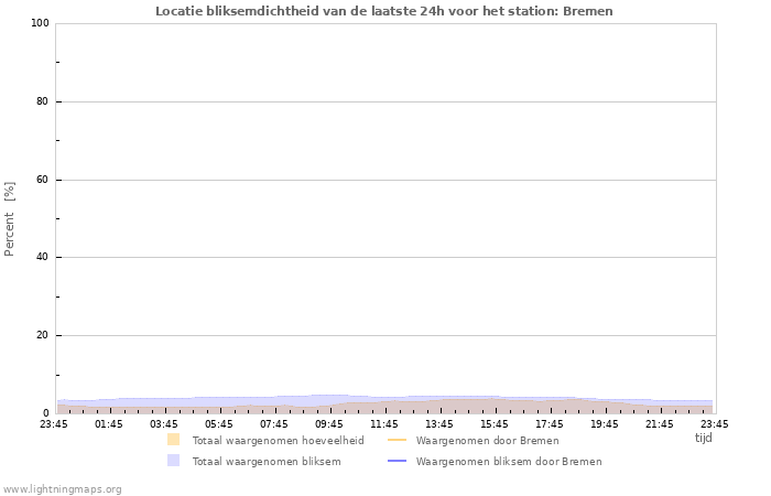 Grafieken: Locatie bliksemdichtheid