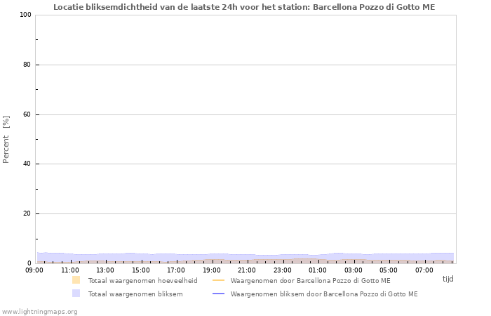 Grafieken: Locatie bliksemdichtheid