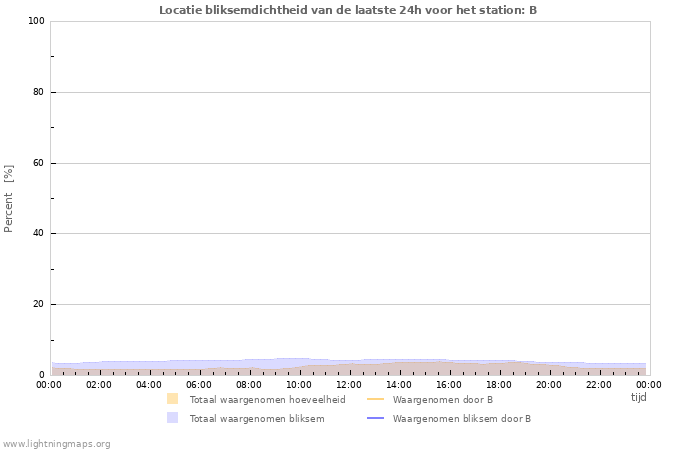 Grafieken: Locatie bliksemdichtheid